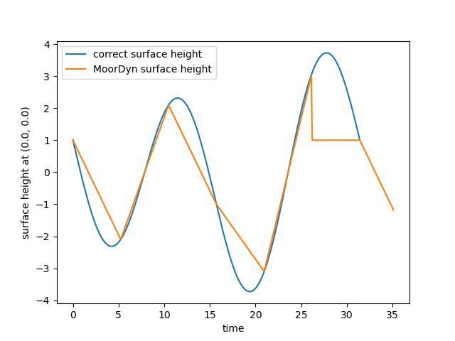 A graph comparing MoorDyn surface elevation and the correct surface elevation