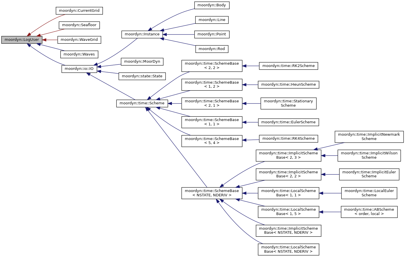 Inheritance graph