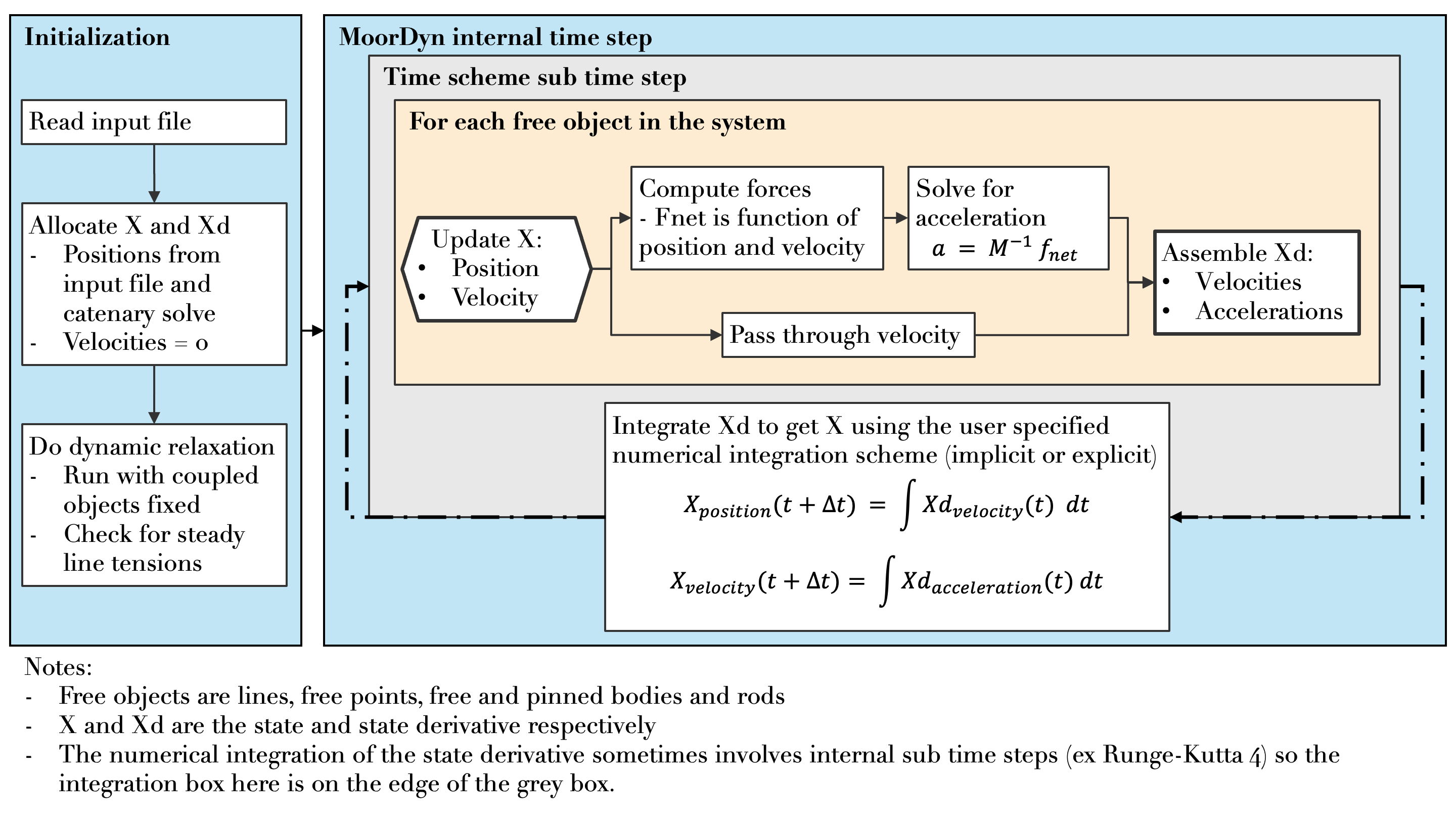 Time integration process in MoorDyn