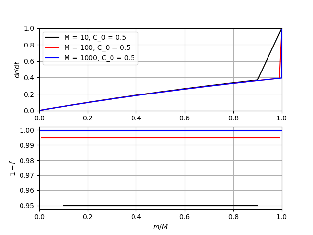 Constant small relaxation factor