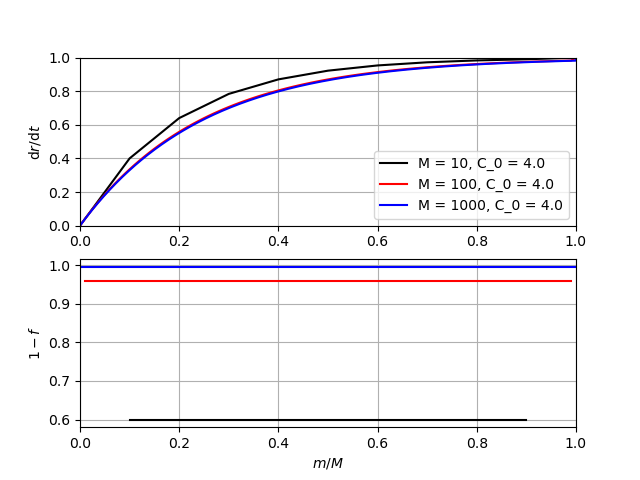 Constant large relaxation factor