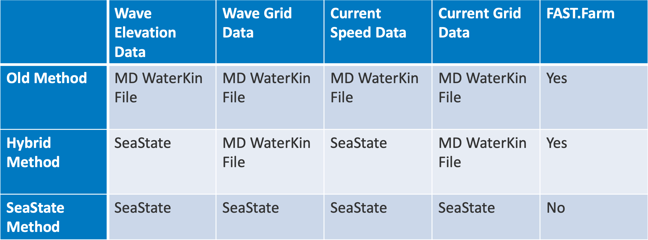 MoorDyn-F water kinematics options